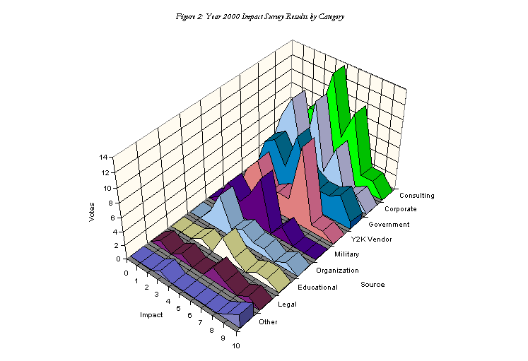 Figure 2. Year 2000 Impact Survey Results
