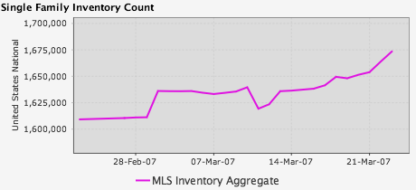 March 21st Single Family Inventory Graph