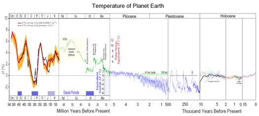 Estimated long term temps on earth