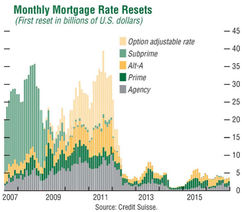 Mortgageresets.jpg2008552307.jpg